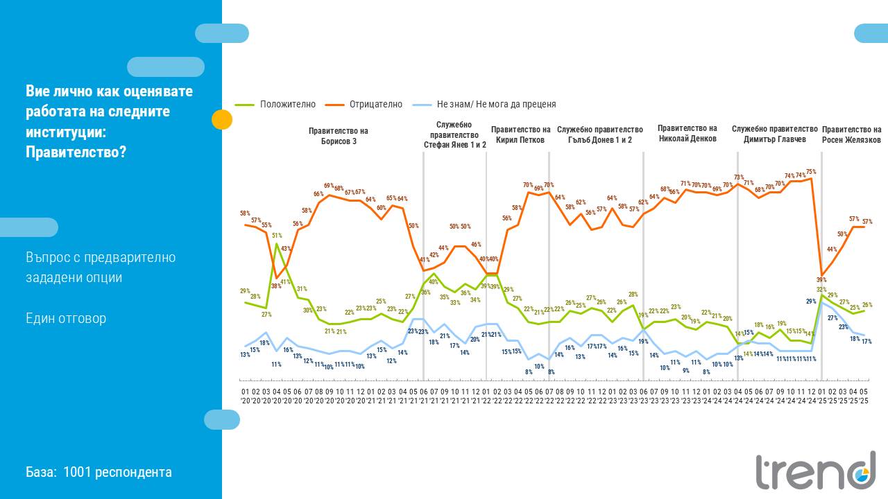  Как оценявате работата на държавното управление 